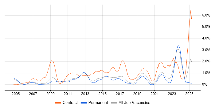 Job vacancy trend for SC Cleared in Cambridge Job vacancy trend for SC Cleared in Cambridge