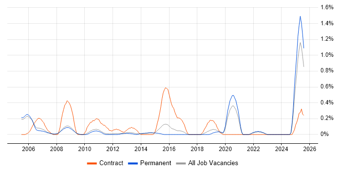 Job vacancy trend for SCADA in Cambridge