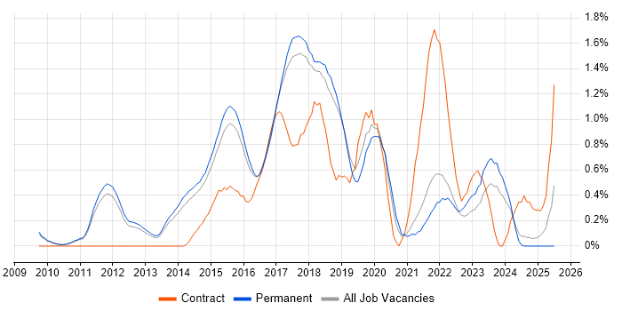 Job vacancy trend for Scala in Cambridge