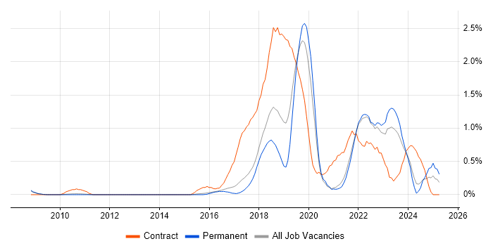 Job vacancy trend for Scaled Agile Framework in Cambridge Job vacancy trend for Scaled Agile Framework in Cambridge