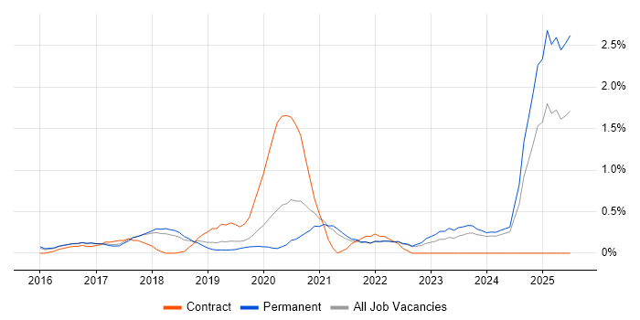Job vacancy trend for scikit-learn in Cambridge