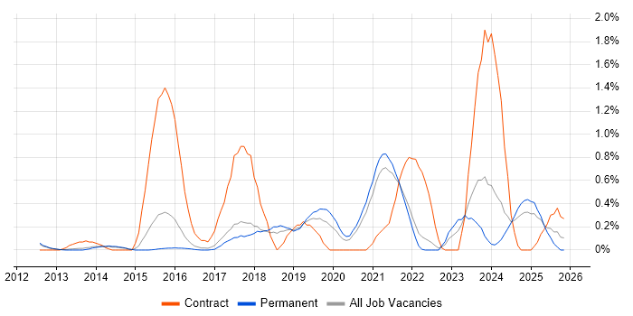 SciPy job vacancy trend in Cambridge