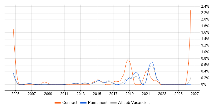 Scorecard job vacancy trend in Cambridge