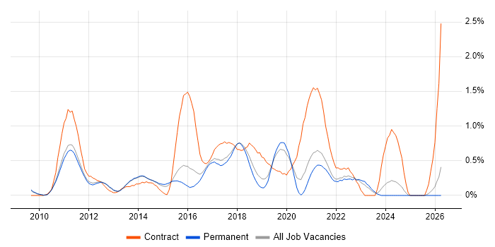 Scrum Master job vacancy trend in Cambridge