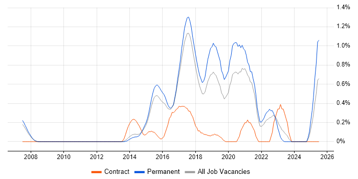 Job vacancy trend for SDET in Cambridge