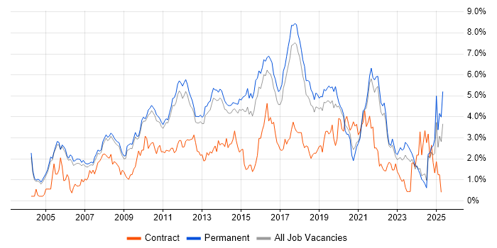 Job vacancy trend for SDLC in Cambridge