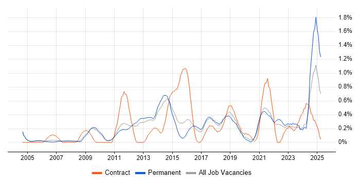 Job vacancy trend for Security Analyst in Cambridge Job vacancy trend for Security Analyst in Cambridge