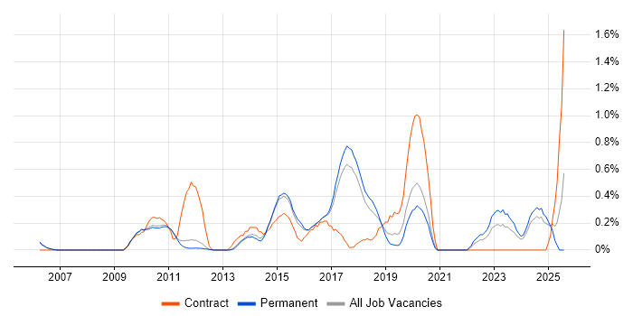 Job vacancy trend for Security Architecture in Cambridge