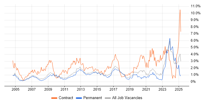 Job vacancy trend for Security Cleared in Cambridge