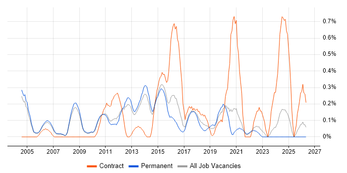 Security Consultant job vacancy trend in Cambridge