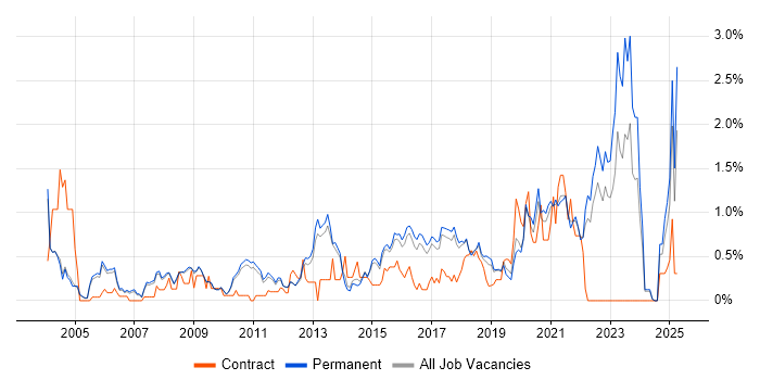 Job vacancy trend for Security Engineer in Cambridge