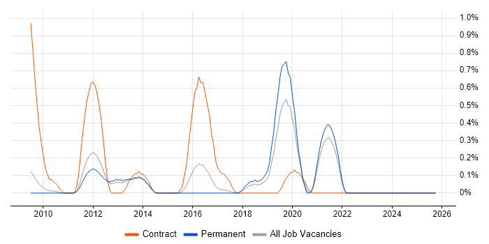 Security Hardening job vacancy trend in Cambridge