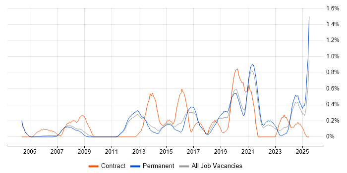 Job vacancy trend for Security Management in Cambridge