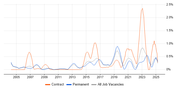 Job vacancy trend for Security Manager in Cambridge Job vacancy trend for Security Manager in Cambridge