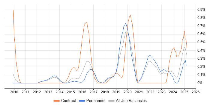 Job vacancy trend for Security Operations Centre in Cambridge