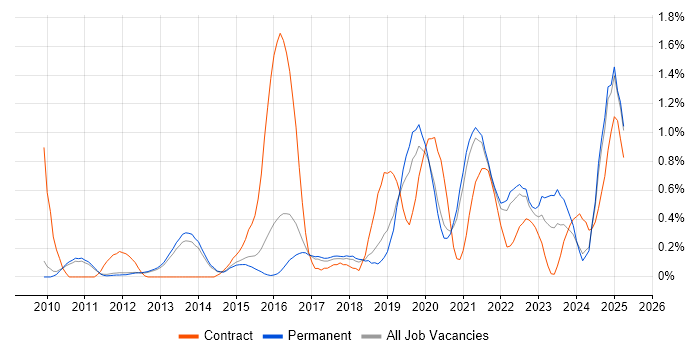 Job vacancy trend for Security Operations in Cambridge