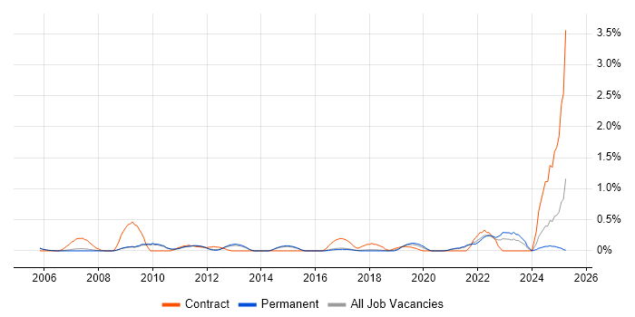 Job vacancy trend for Security Patching in Cambridge