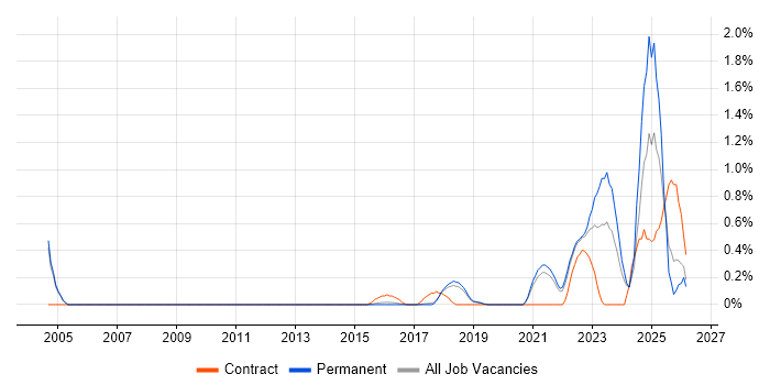 Security Posture job vacancy trend in Cambridge