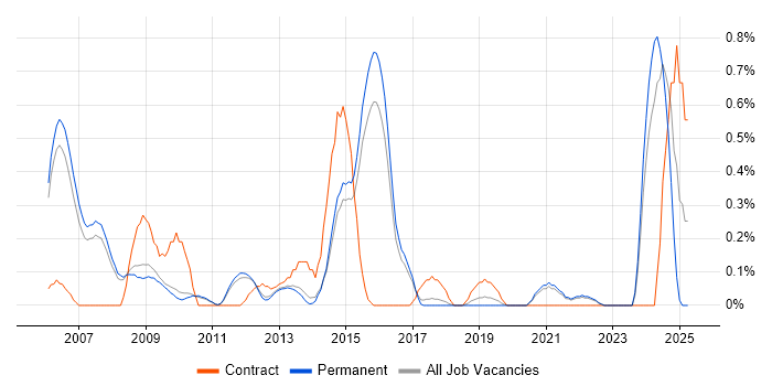 Job vacancy trend for Security Specialist in Cambridge