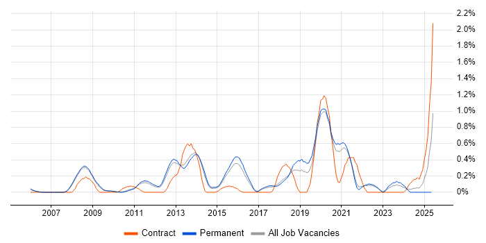 Job vacancy trend for Security Testing in Cambridge