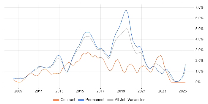 Job vacancy trend for Selenium in Cambridge Job vacancy trend for Selenium in Cambridge