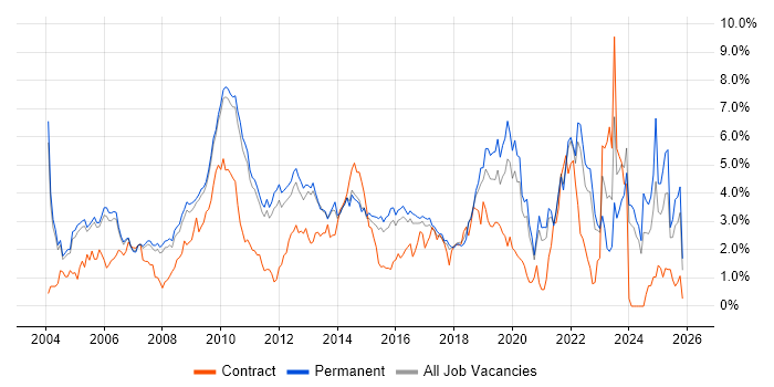 Self-Motivation job vacancy trend in Cambridge