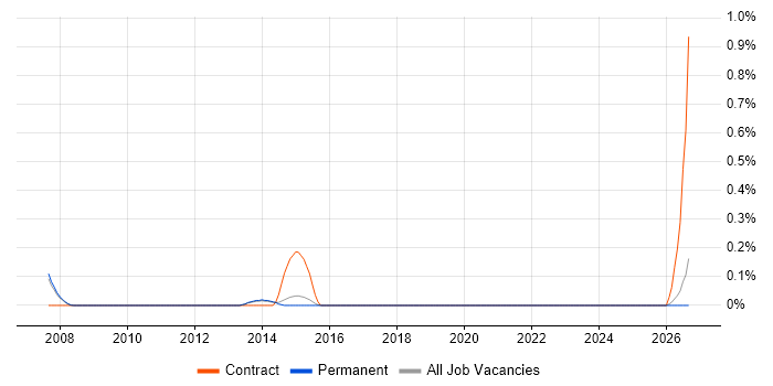 Senior Active Directory Engineer job vacancy trend in Cambridge