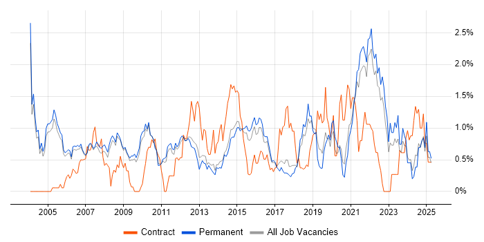 Job vacancy trend for Senior Analyst in Cambridge