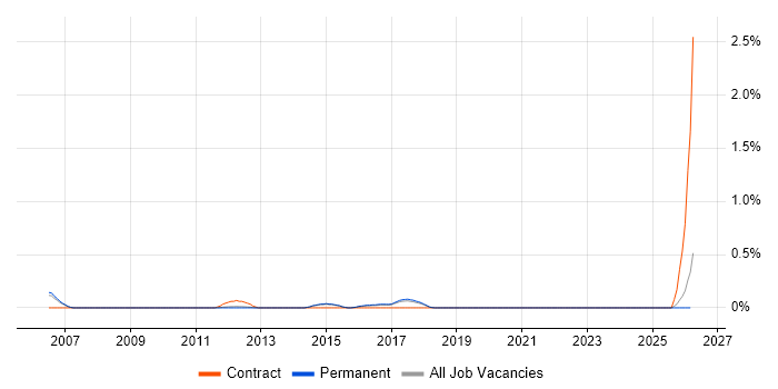 Senior Automation Engineer job vacancy trend in Cambridge