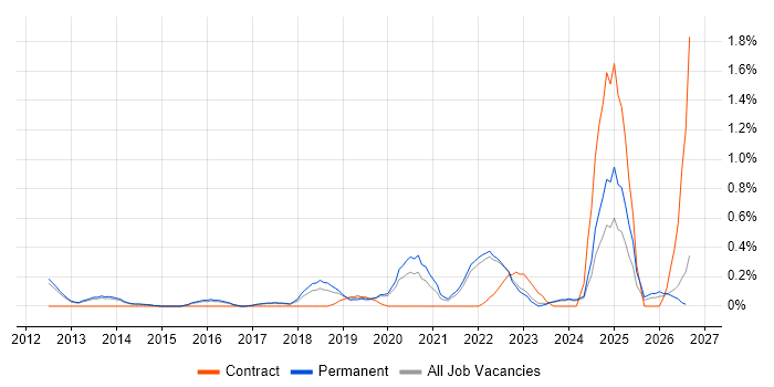 Senior Cloud Engineer job vacancy trend in Cambridge