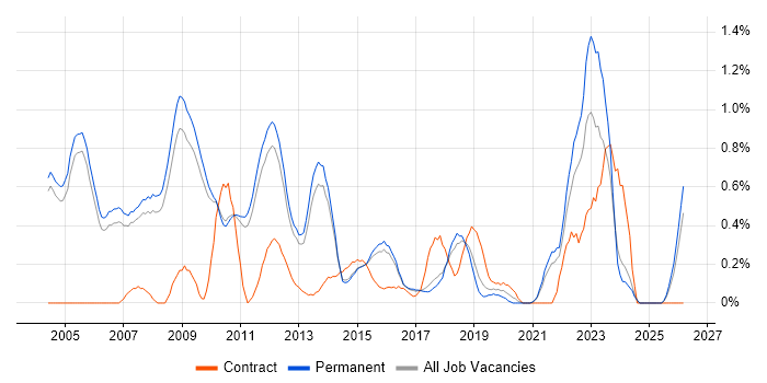 Senior Consultant job vacancy trend in Cambridge