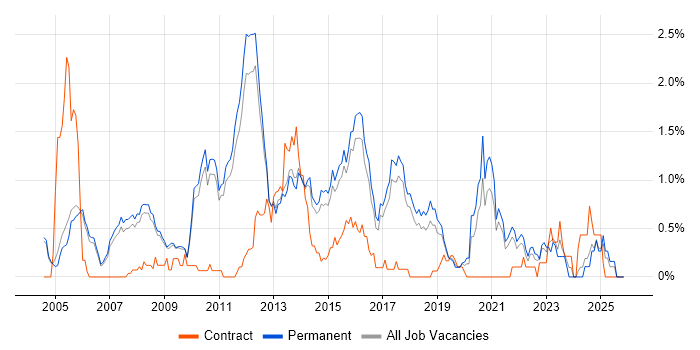 Senior C# Developer job vacancy trend in Cambridge