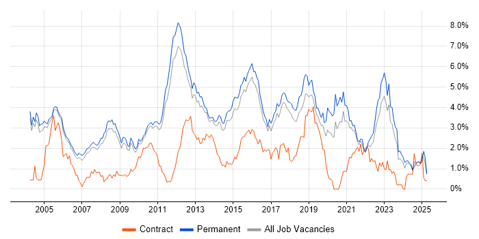 Job vacancy trend for Senior Developer in Cambridge