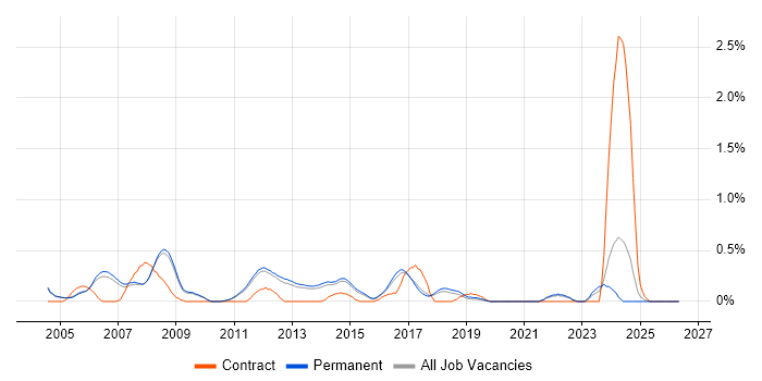Senior Development Engineer job vacancy trend in Cambridge