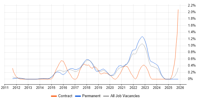 Senior DevOps Engineer job vacancy trend in Cambridge