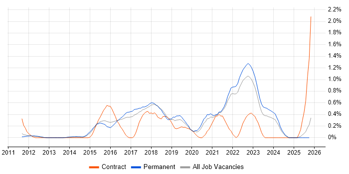 Senior DevOps job vacancy trend in Cambridge