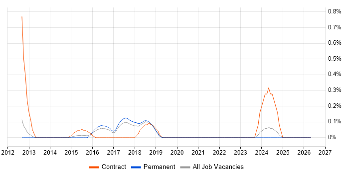 Senior Information Analyst job vacancy trend in Cambridge