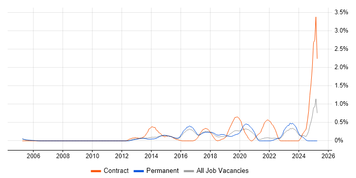 Job vacancy trend for Senior Infrastructure Engineer in Cambridge