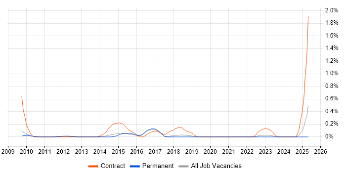 Job vacancy trend for Senior Infrastructure Manager in Cambridge