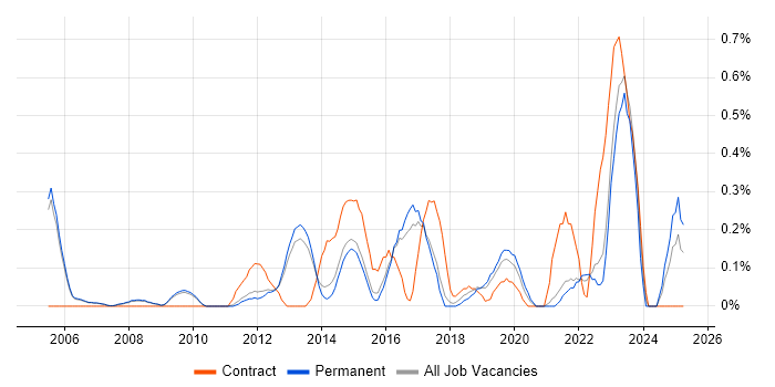 Job vacancy trend for Senior IT Engineer in Cambridge Job vacancy trend for Senior IT Engineer in Cambridge