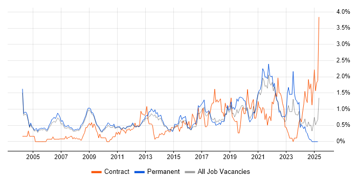 Job vacancy trend for Senior Manager in Cambridge Job vacancy trend for Senior Manager in Cambridge