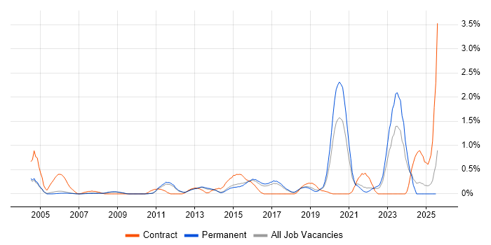 Job vacancy trend for Senior Network Engineer in Cambridge