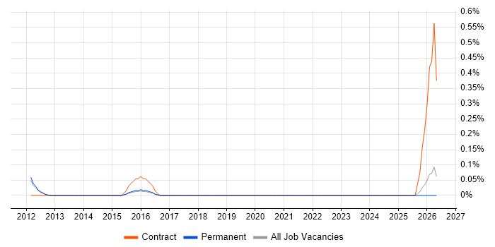 Senior Network Project Manager job vacancy trend in Cambridge