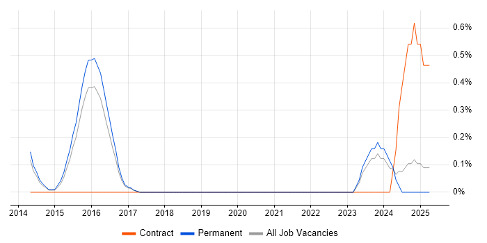 Job vacancy trend for Senior Operations Analyst in Cambridge