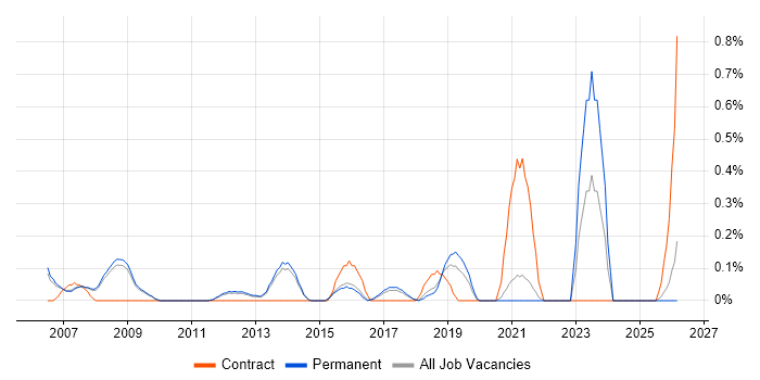 Senior Programme Manager job vacancy trend in Cambridge