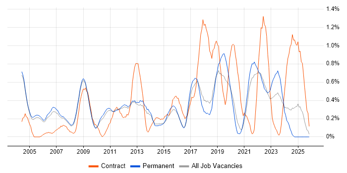 Senior Project Manager job vacancy trend in Cambridge