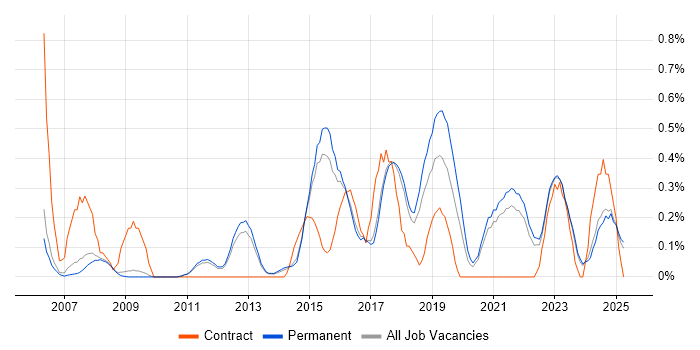 Job vacancy trend for Senior Python Developer in Cambridge Job vacancy trend for Senior Python Developer in Cambridge