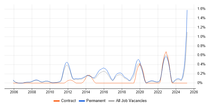 Job vacancy trend for Senior QA Engineer in Cambridge Job vacancy trend for Senior QA Engineer in Cambridge
