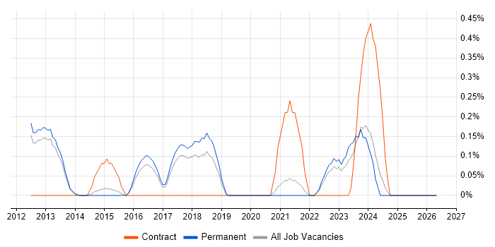 Senior Security Analyst job vacancy trend in Cambridge