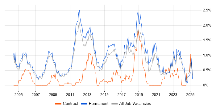 Job vacancy trend for Senior Software Developer in Cambridge